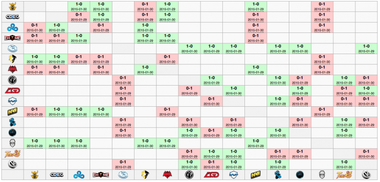 Résultat de deux jours de finale (source : Liquipedia)