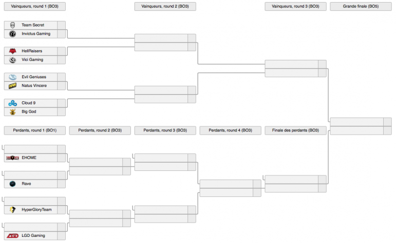 Le format de la finale