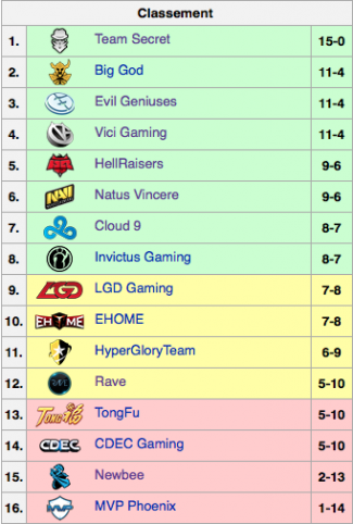 Phase de groupes Asian Championships 2015
